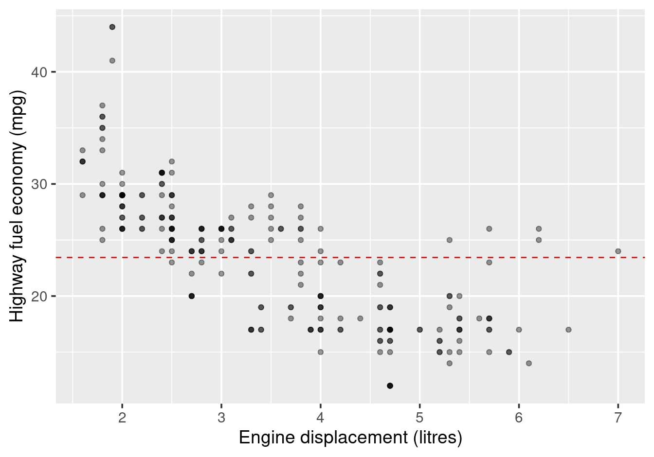 Highway fuel economy vs engine displacement, with mean marked.
