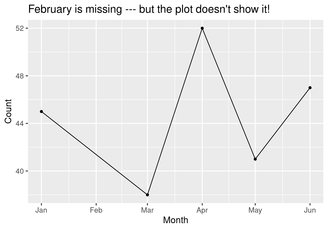 Line plots hide implicit missing data.