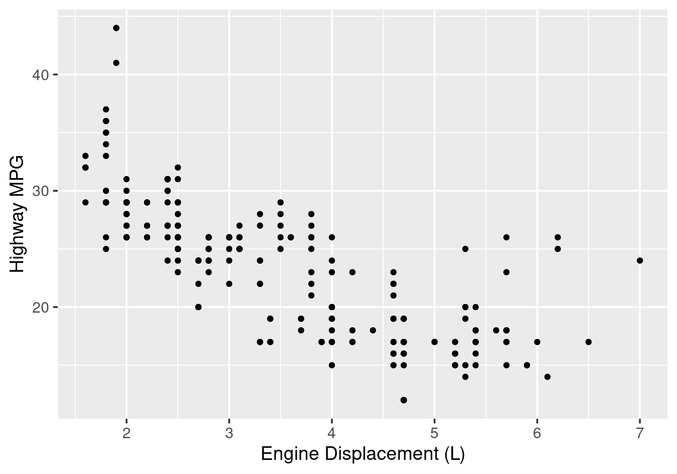 All points in one colour --- the plot is not using its full potential.