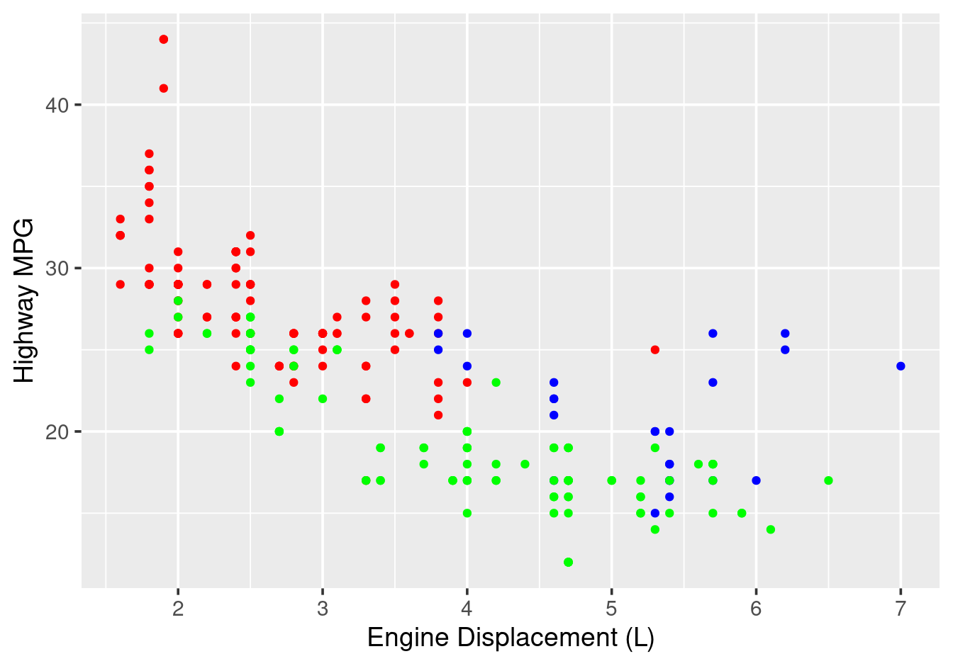 Manually splitting data into subsets --- inefficient and error-prone.
