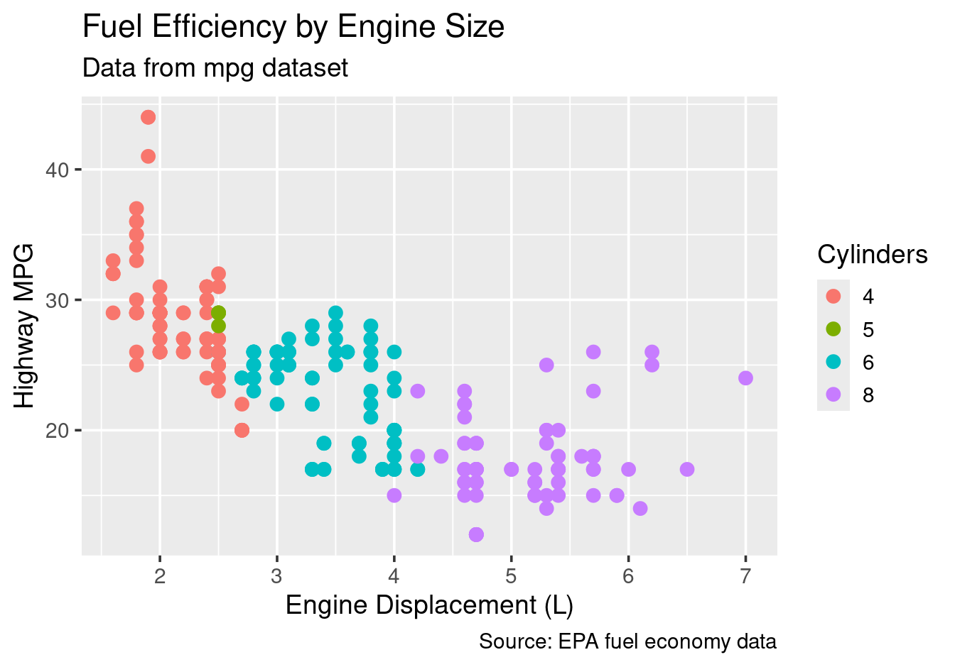 Using labs() for titles, subtitles, and captions.