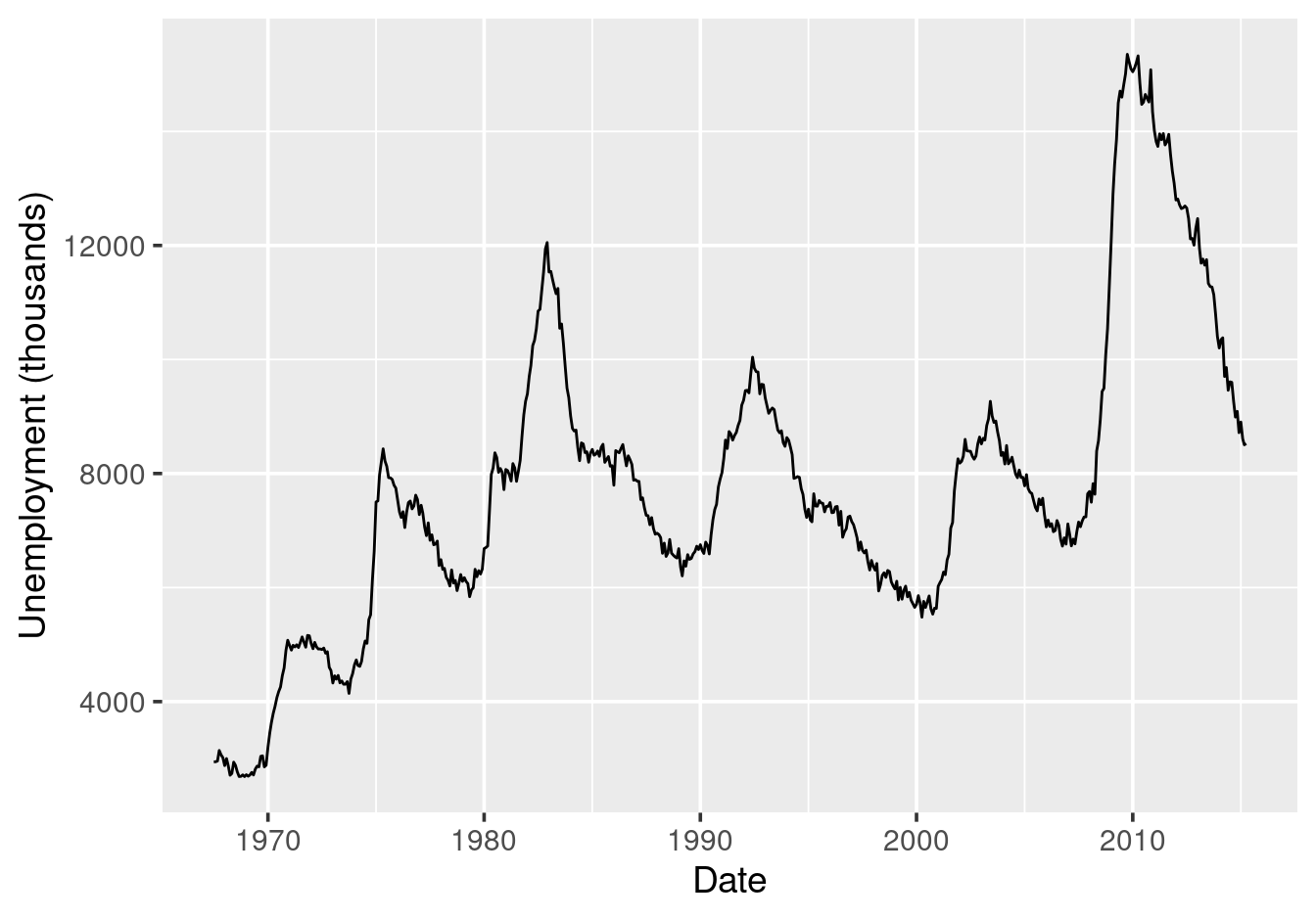 Unemployment over time in the US.