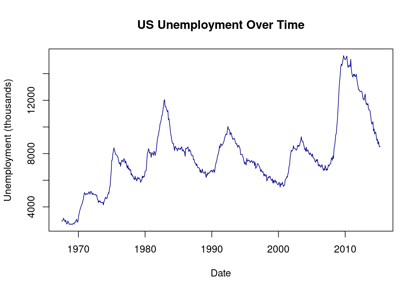 Unemployment over time in the US.