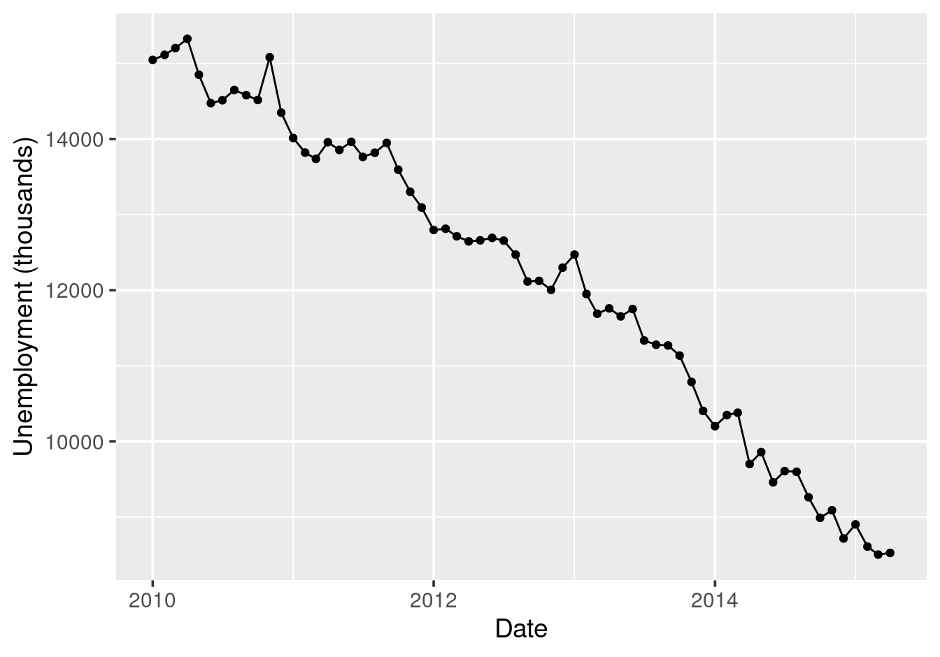 Line plot with points.