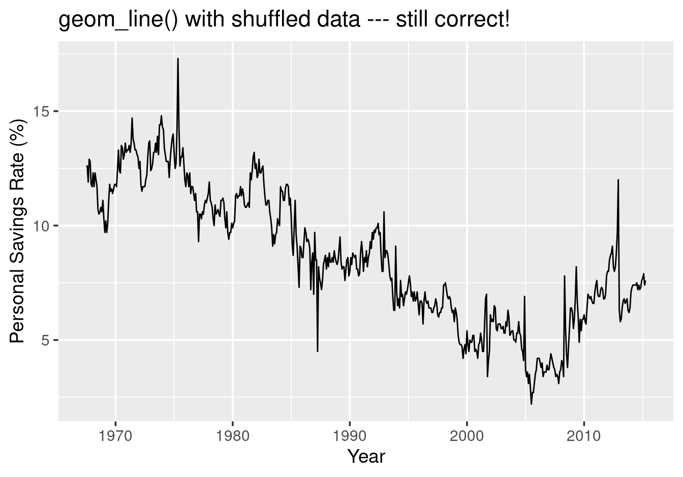 With shuffled data, geom\_line() still works but geom\_path() creates chaos.