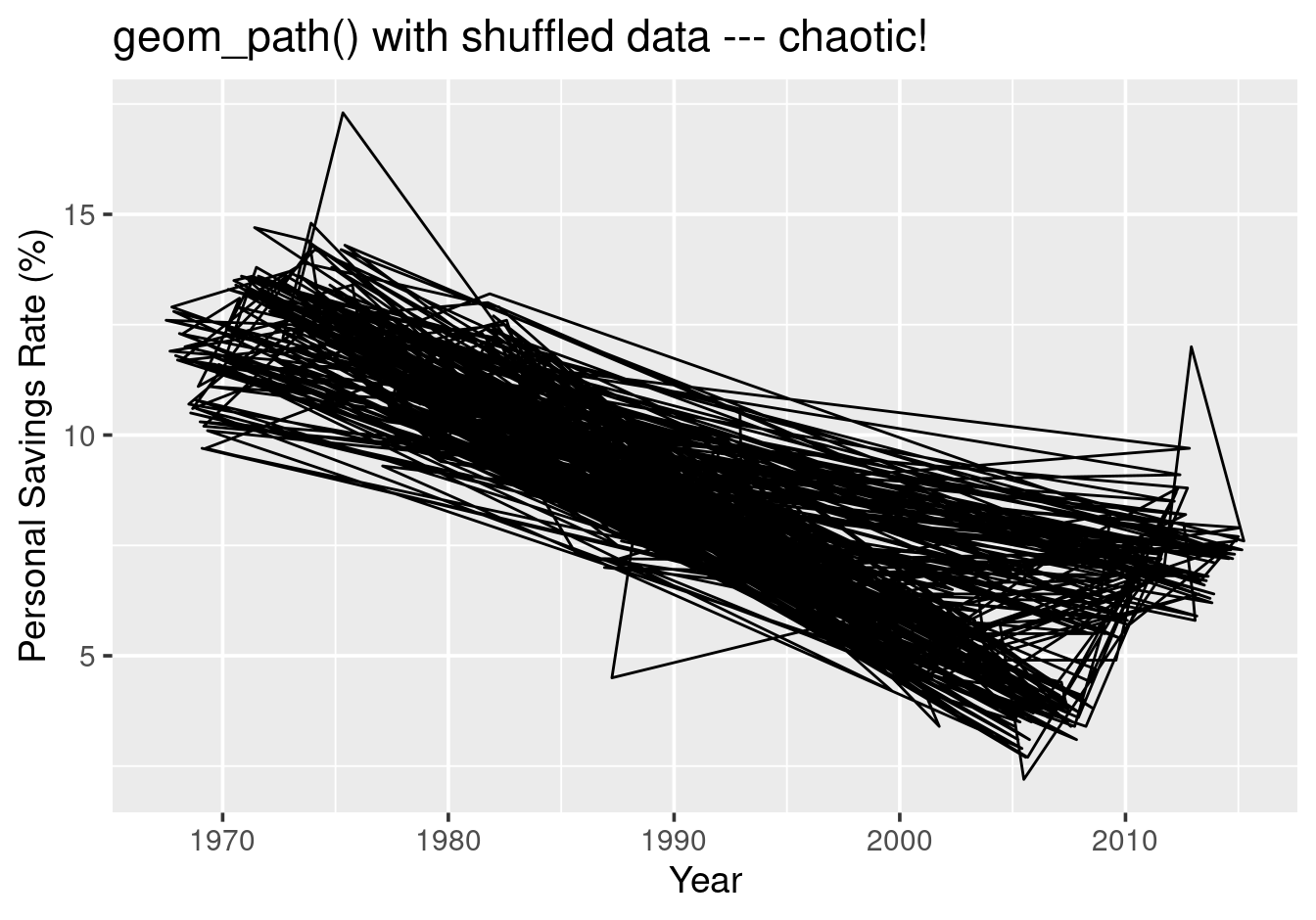 With shuffled data, geom\_line() still works but geom\_path() creates chaos.