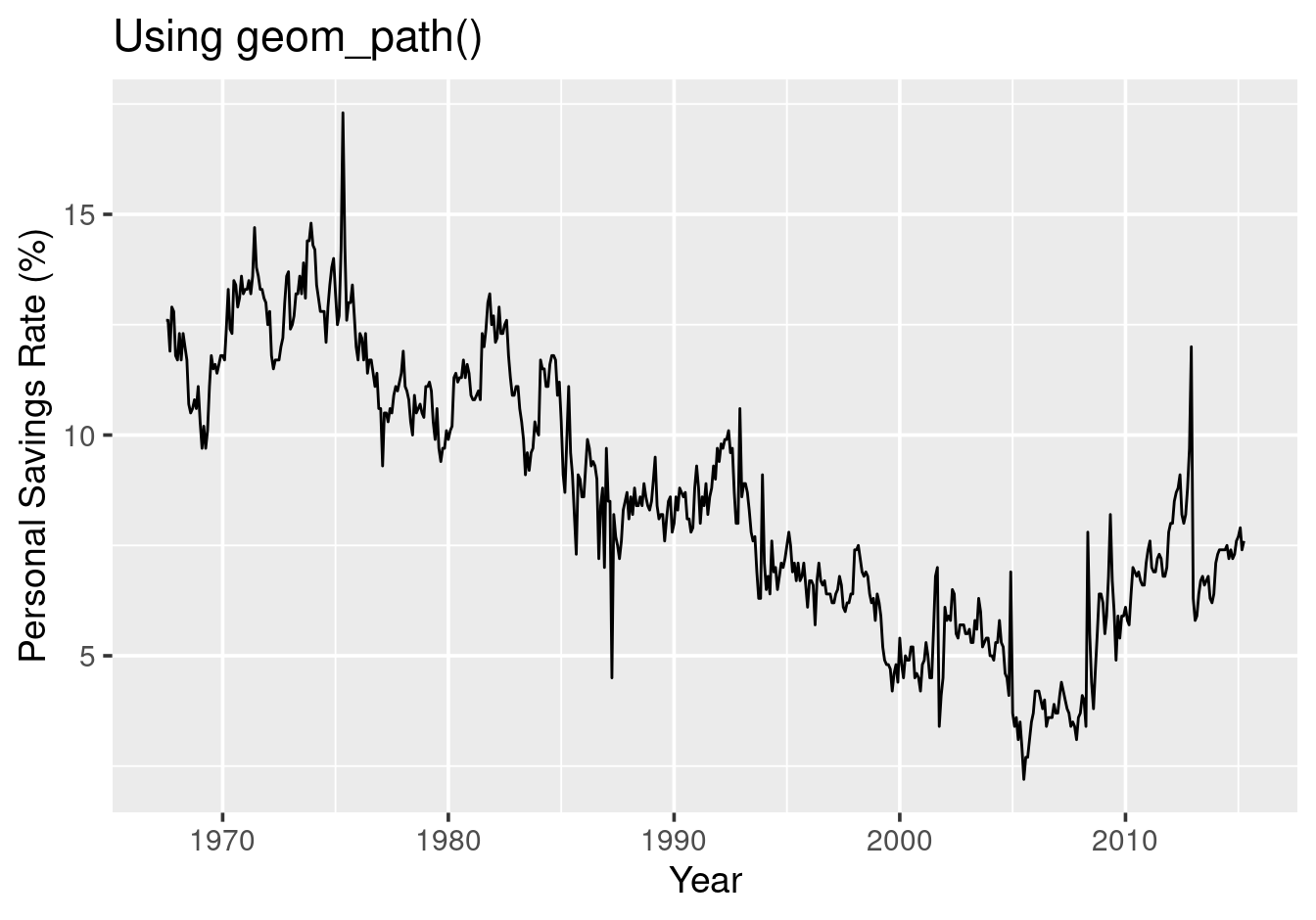 With ordered data, geom\_line() and geom\_path() produce identical plots.