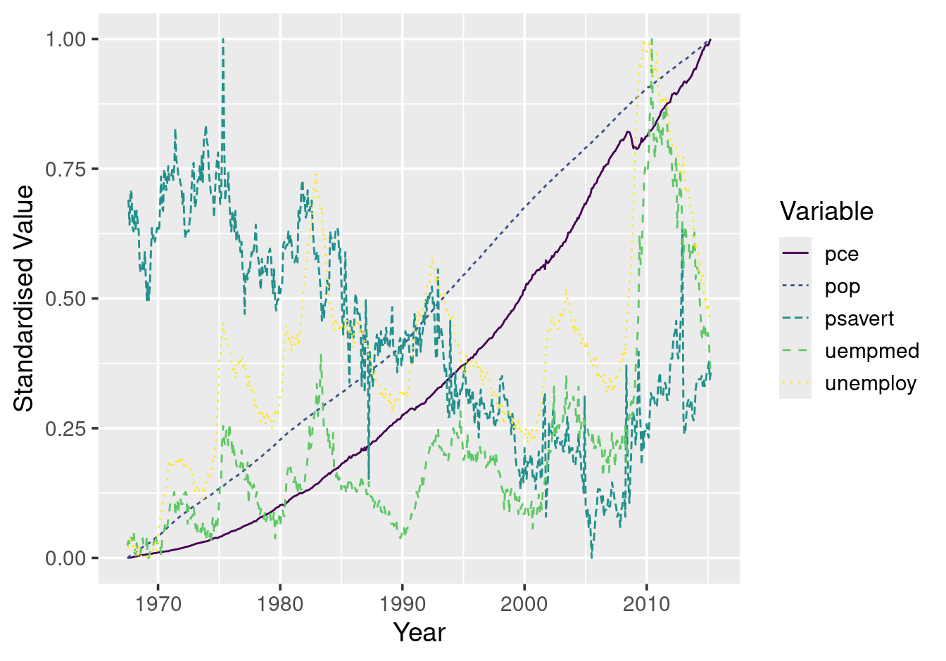 Line type combined with colour for redundant encoding.