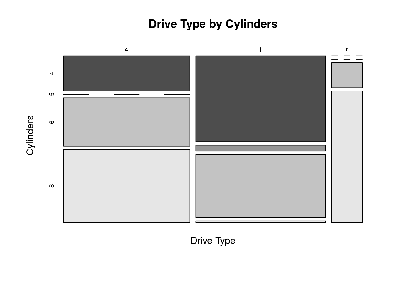 Mosaic plot of drive type by number of cylinders.