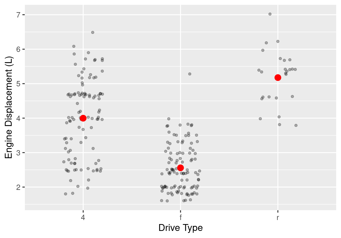 Overlaying group means computed with dplyr --- from Section \@ref(multiple-datasets).