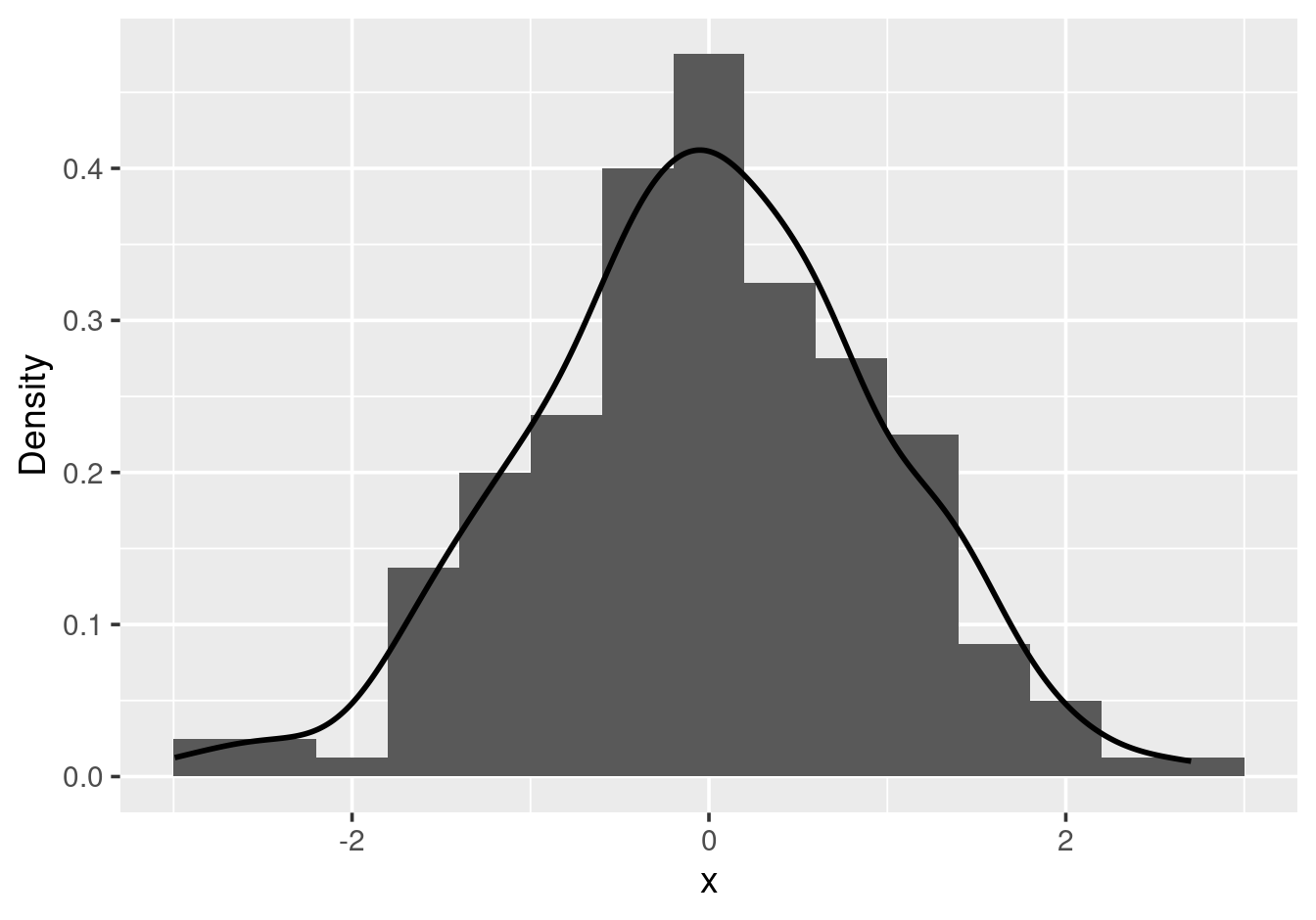 Histogram and density of 200 simulated standard normal values.