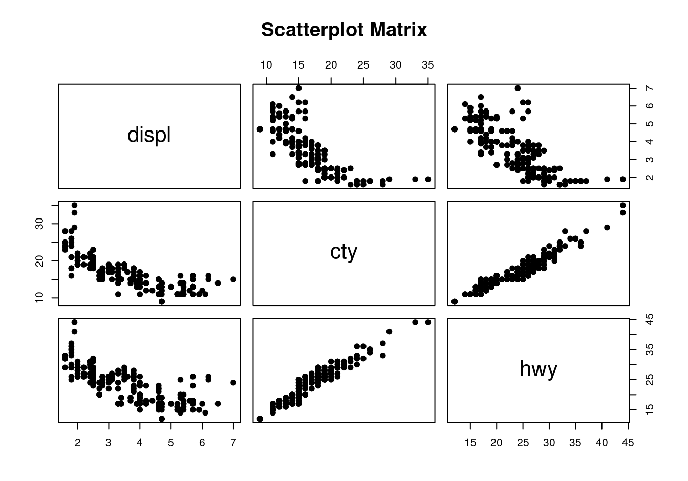 Pairs plot of selected mpg variables.