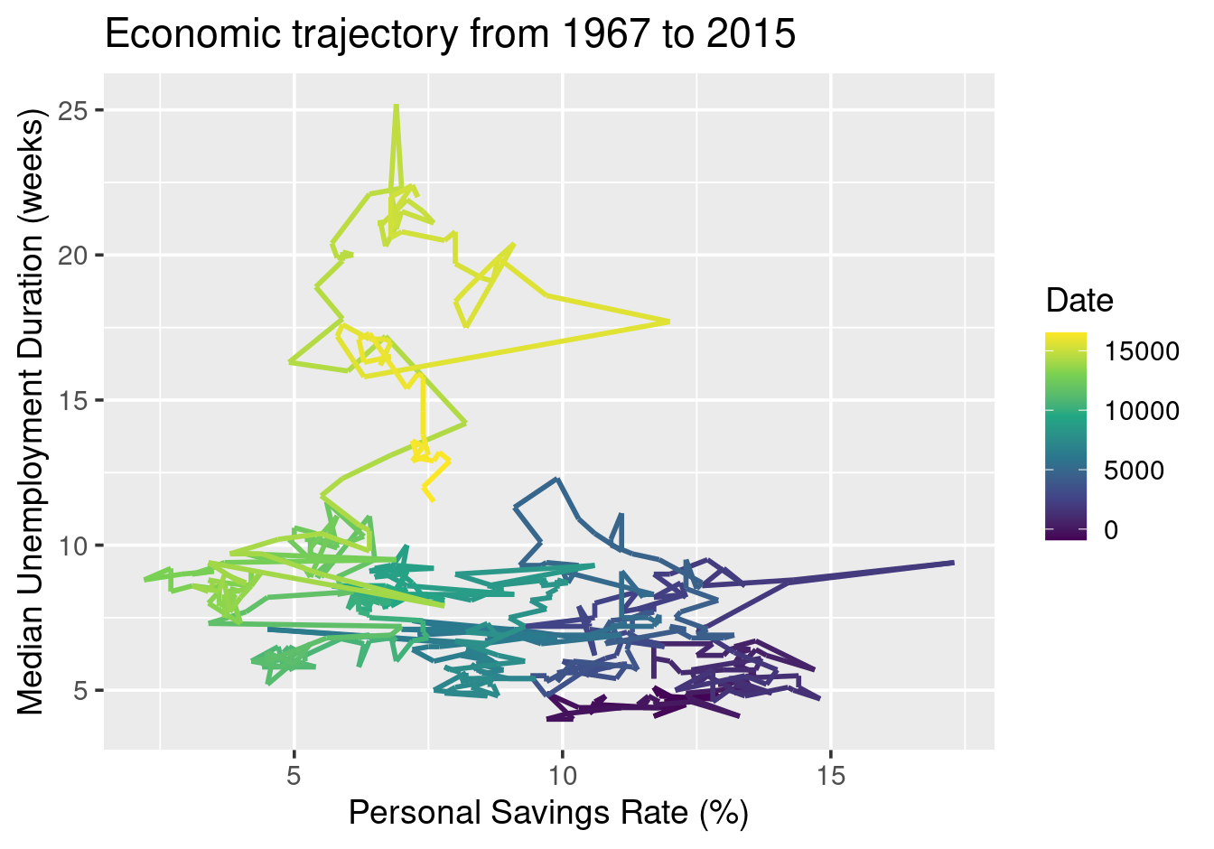 Mapping date to colour makes the temporal progression clear.