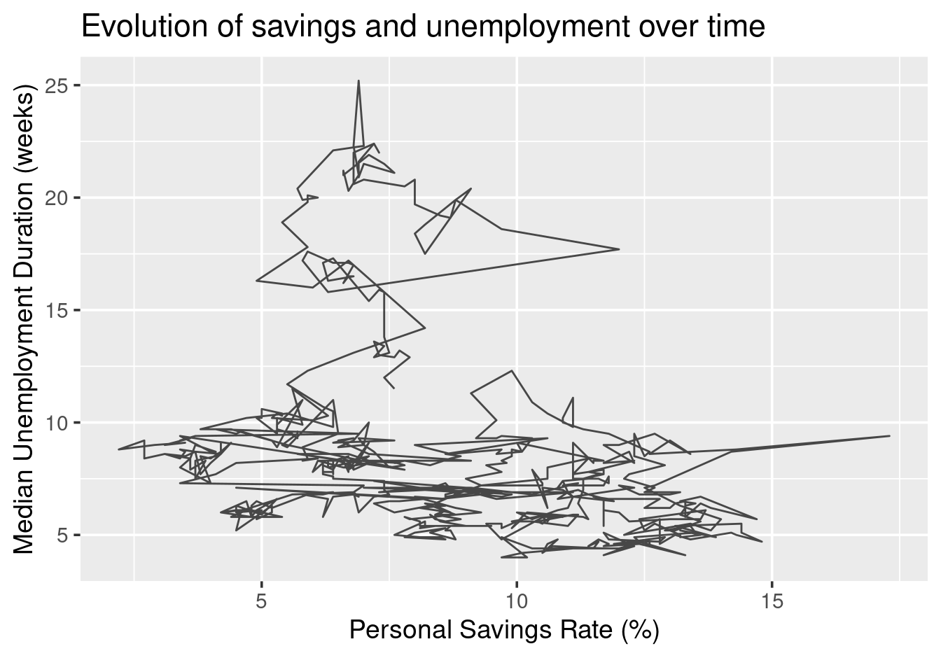 geom\_path() reveals how two variables evolve together over time.