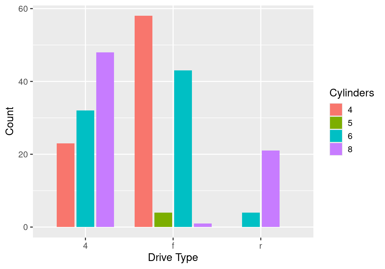 Dodged bars with equal width.