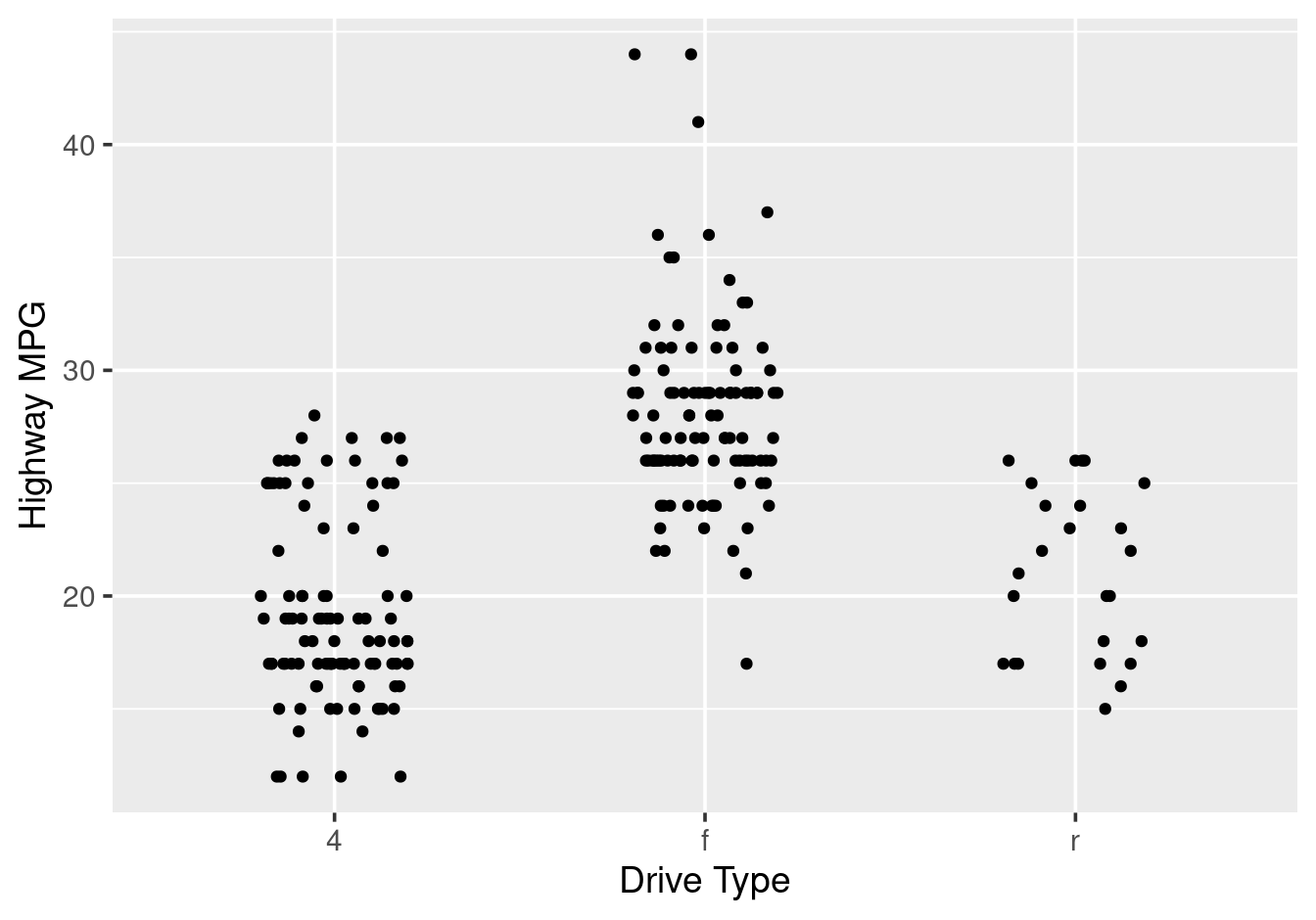 Jittered points to reveal overplotting.