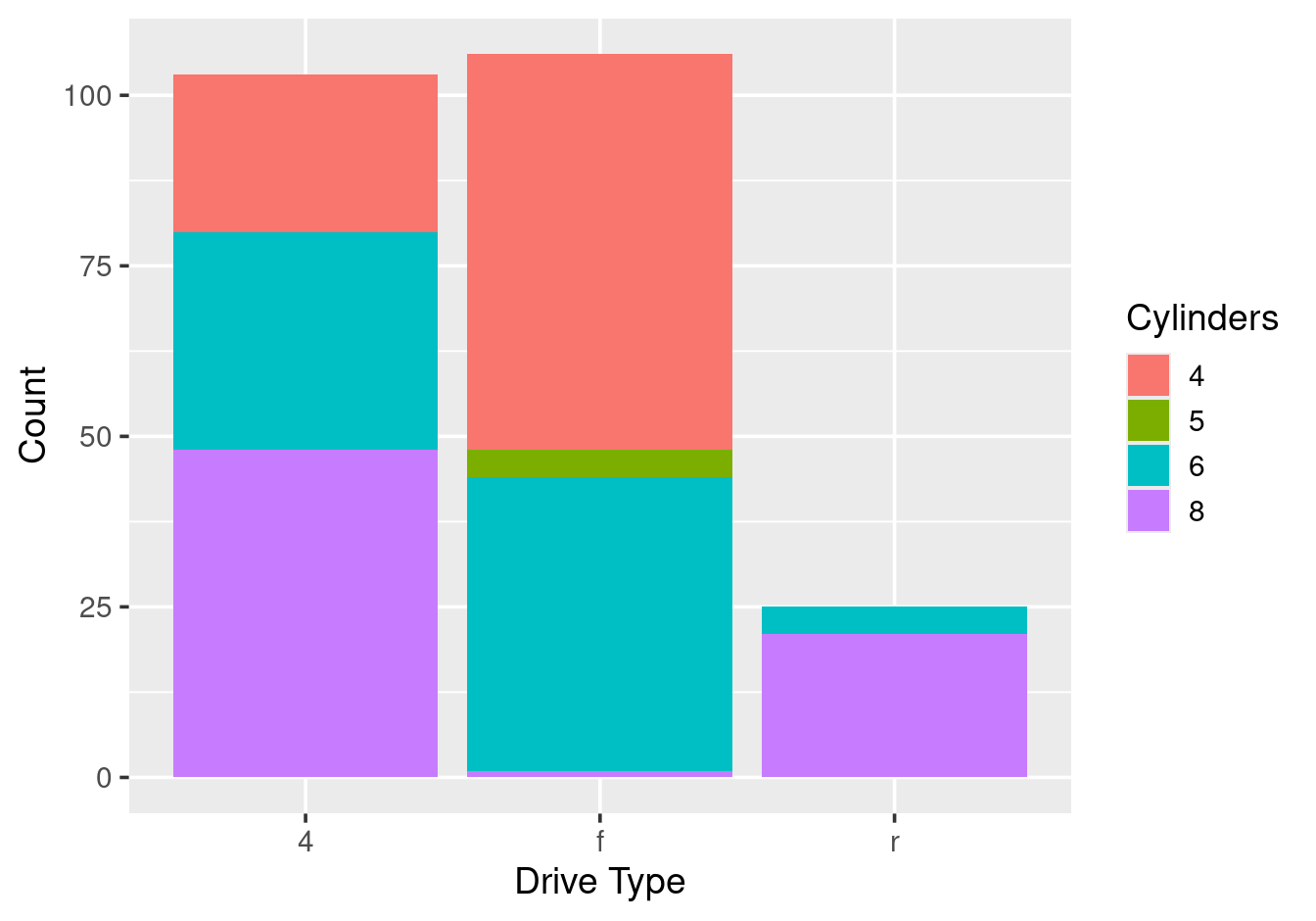 Stacked bars (default).