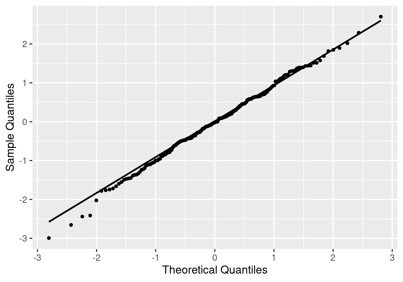 Normal Q-Q plot using ggplot2.
