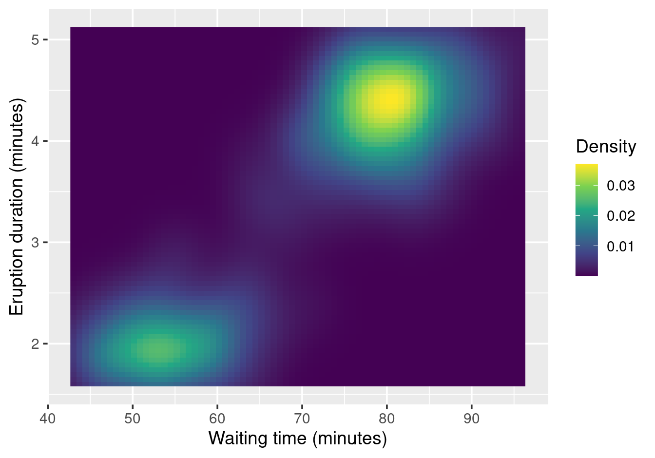 2D kernel density of Old Faithful eruptions displayed with `geom_raster()`.