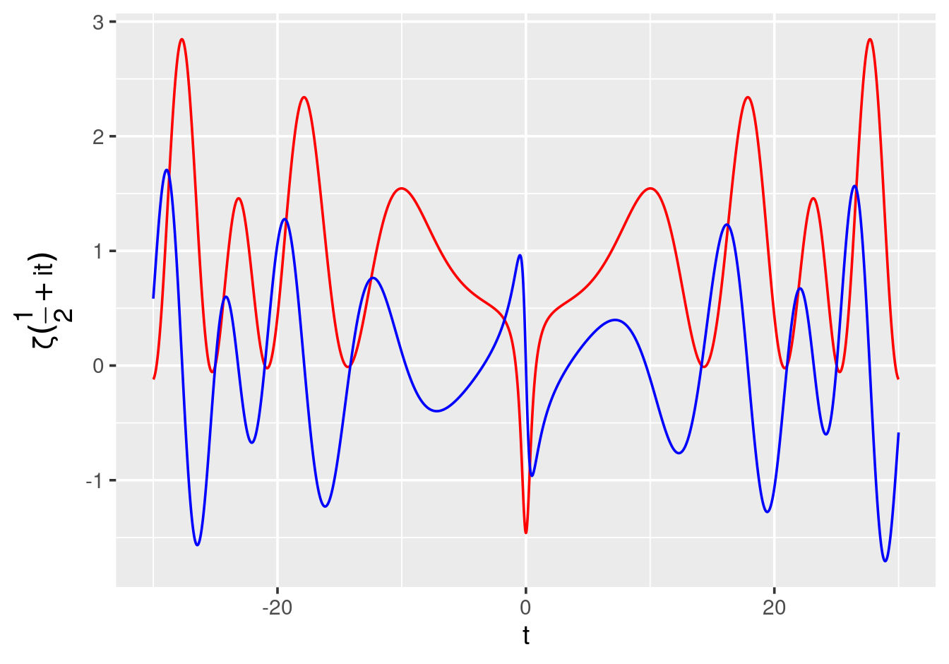 Real (red) and imaginary (blue) parts of $\zeta(1/2 + it)$ for $t \in [-30, 30]$.