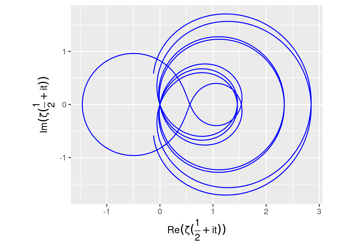 Parametric plot of $\zeta(1/2 + it)$ in the complex plane: the curve passes through the origin at each non-trivial zero.