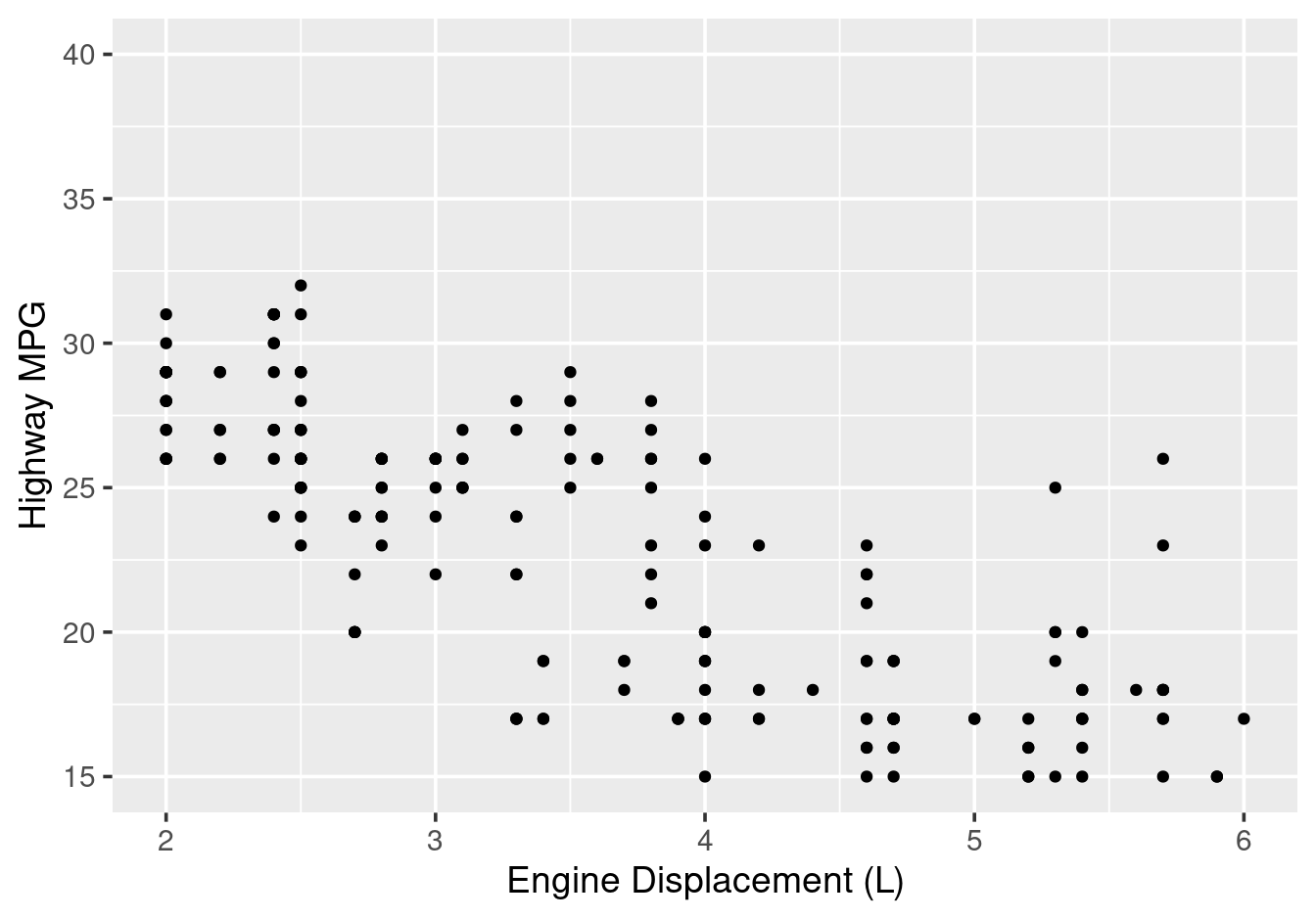 Setting axis limits with scale\_*\_continuous() removes data outside the range.
