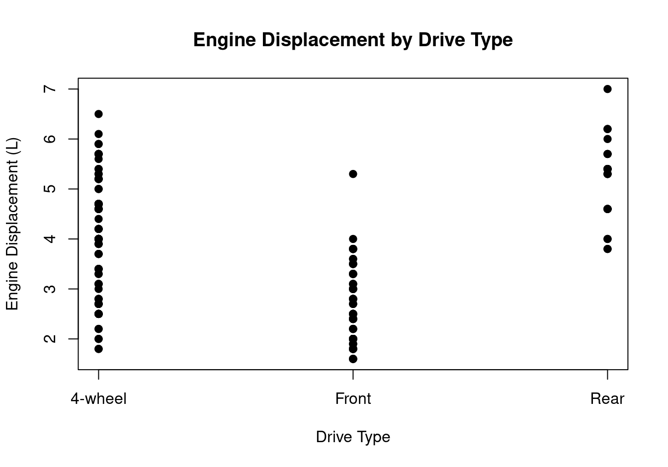 Scatterplot for continuous vs discrete --- not ideal due to overplotting.
