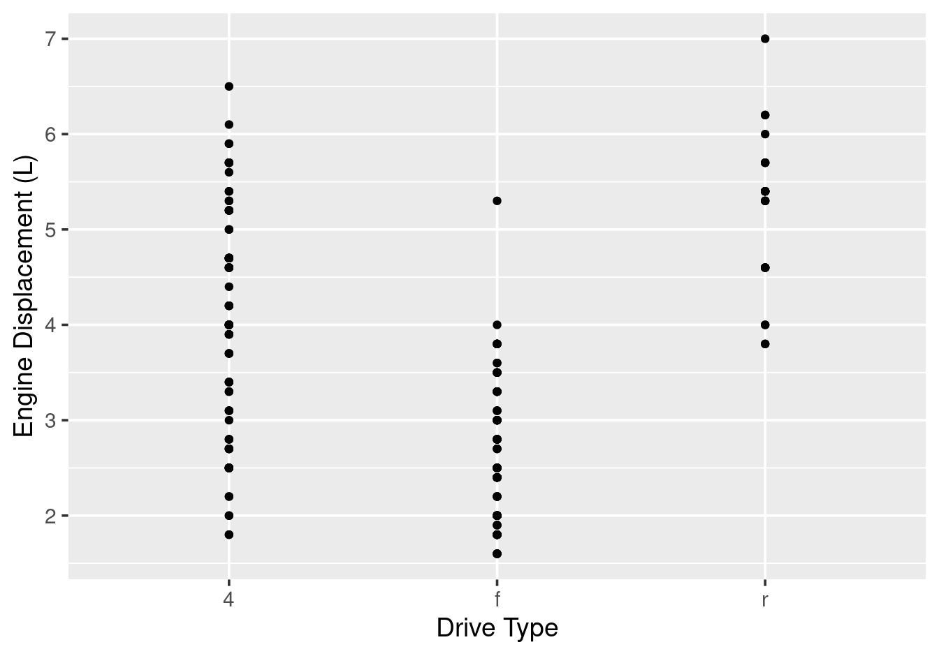 Scatterplot for continuous vs discrete --- overplotting problem.