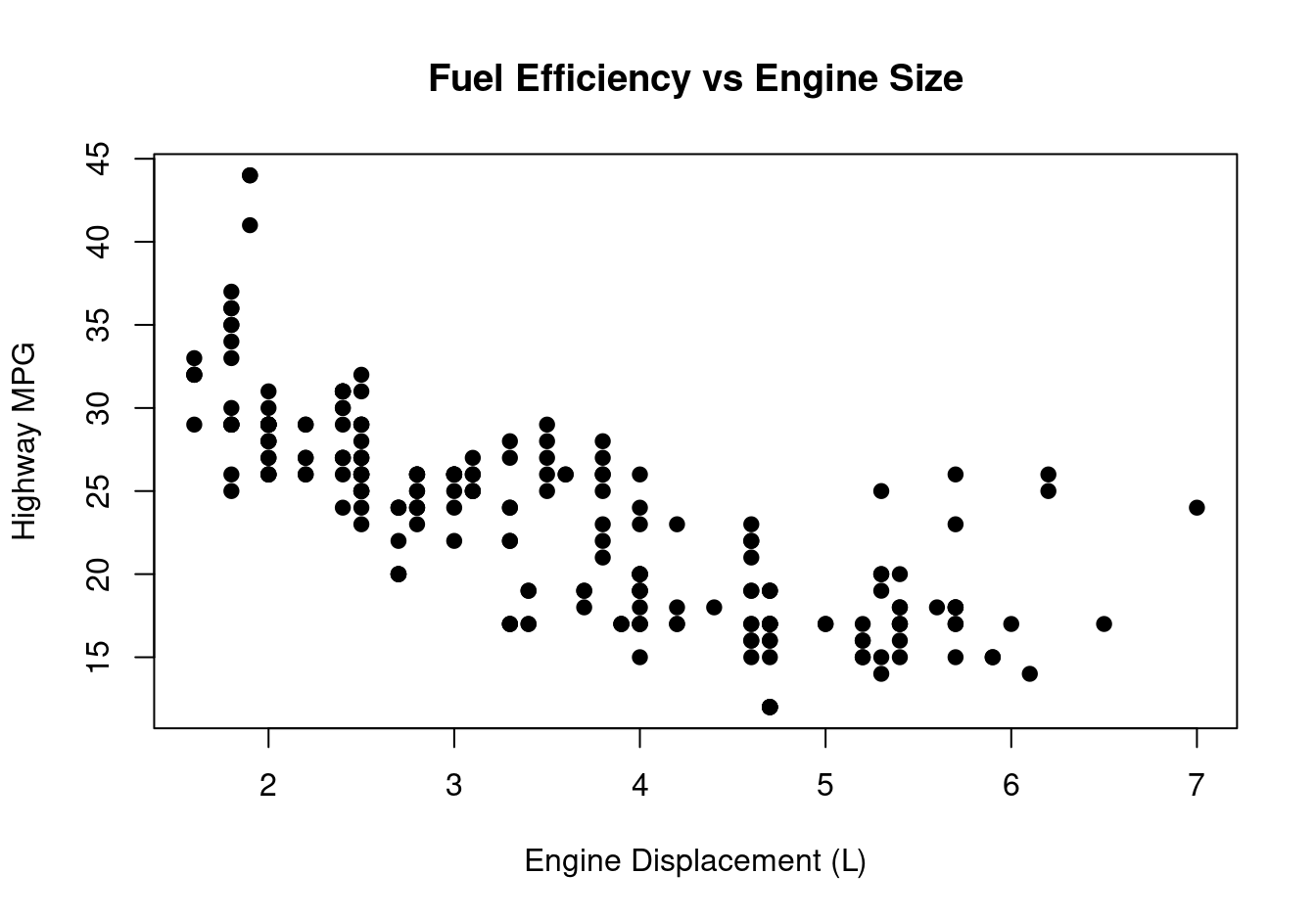 Scatterplot of engine displacement vs highway MPG.