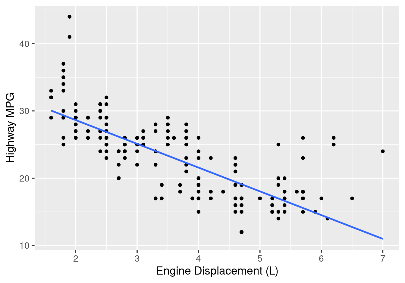 Scatterplot with linear regression line.