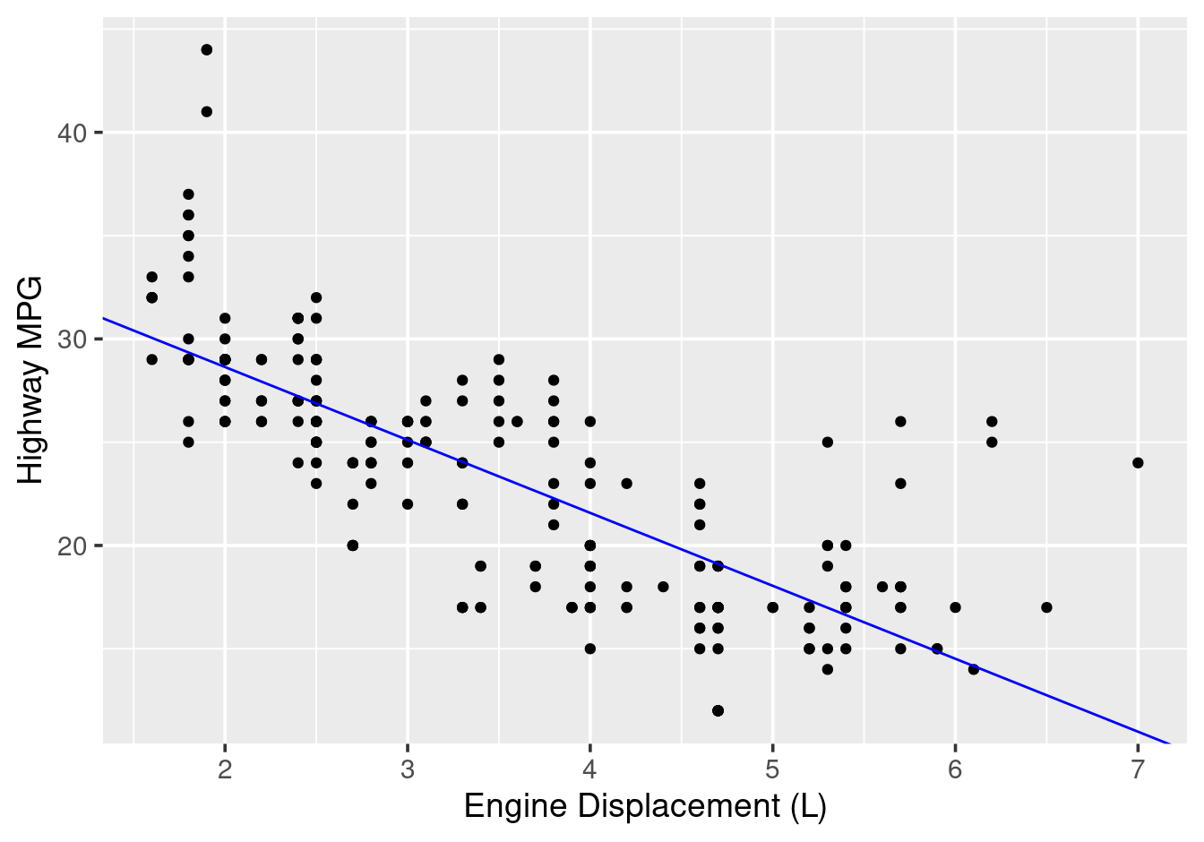 Scatterplot with linear regression line