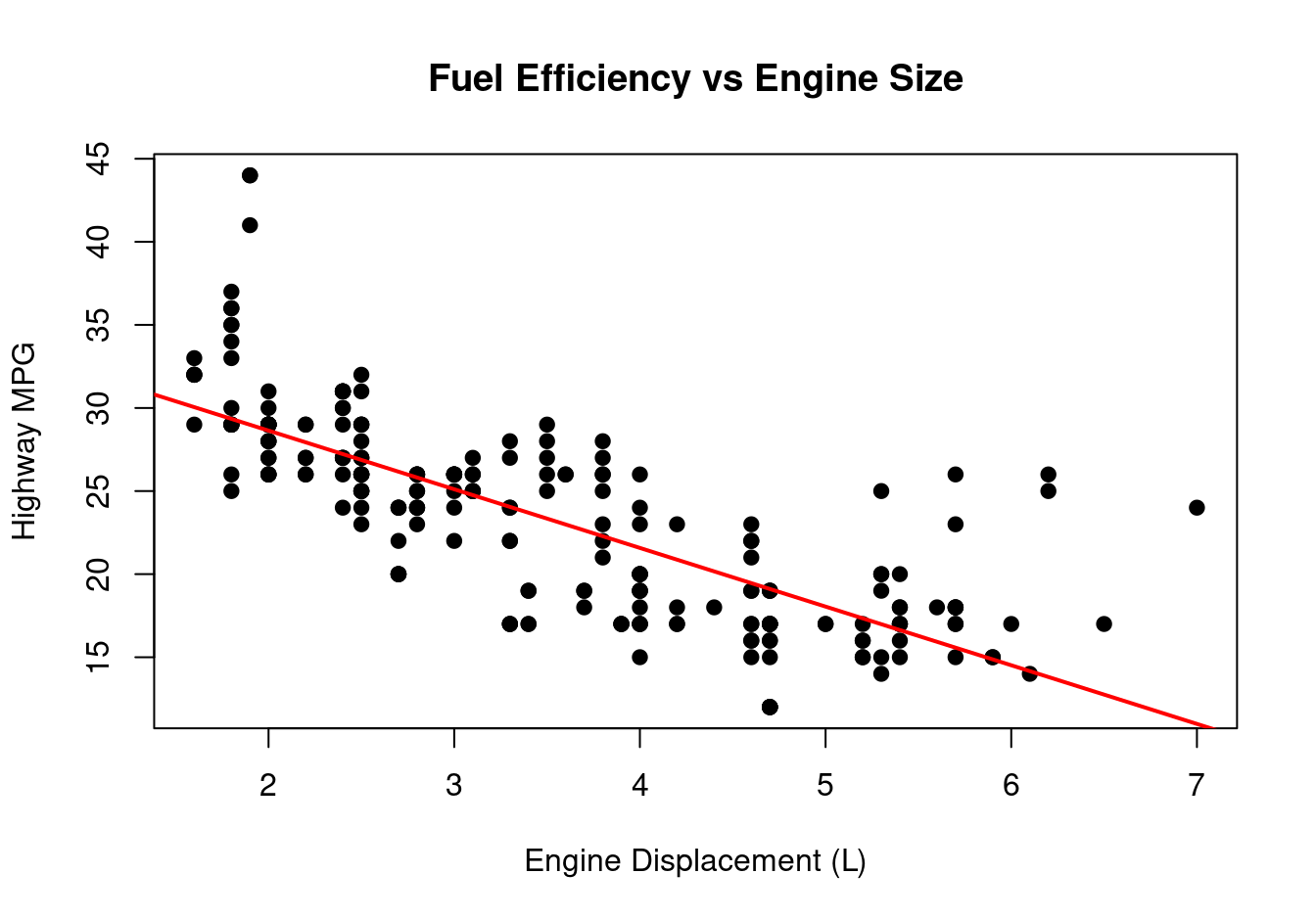 Scatterplot with regression line.
