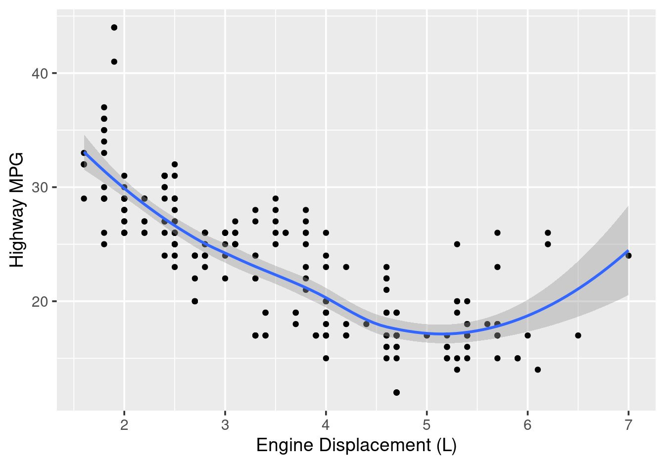 Scatterplot with smoothed trend line.