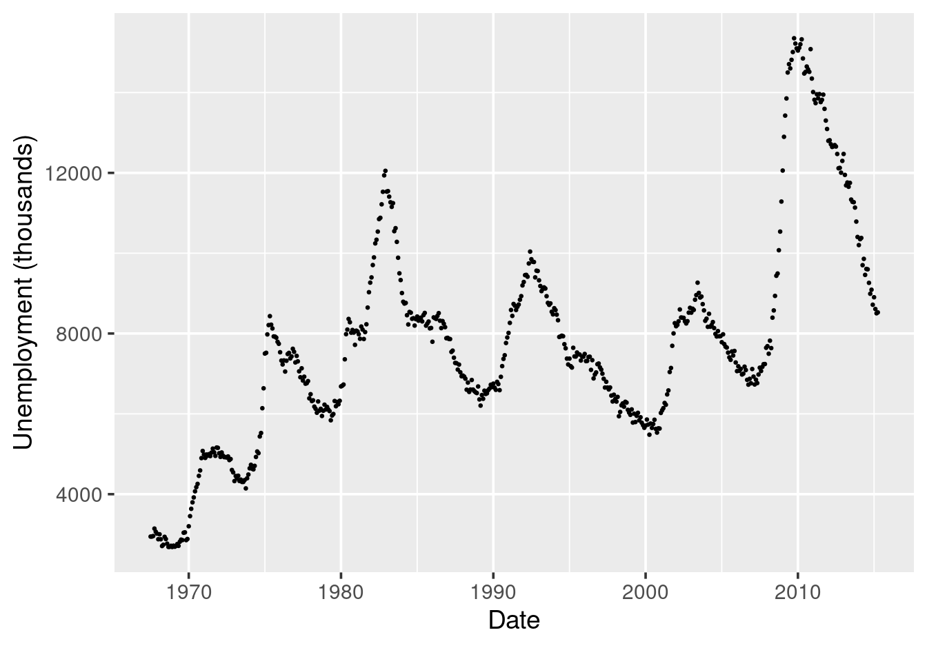 Scatterplot of time series data --- not as informative.