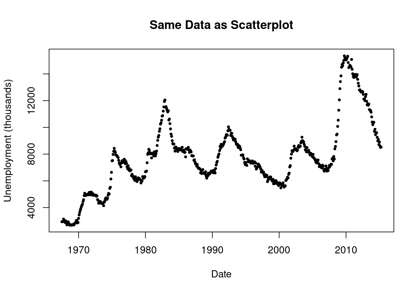 Scatterplot of time series data --- not as informative as a line plot.