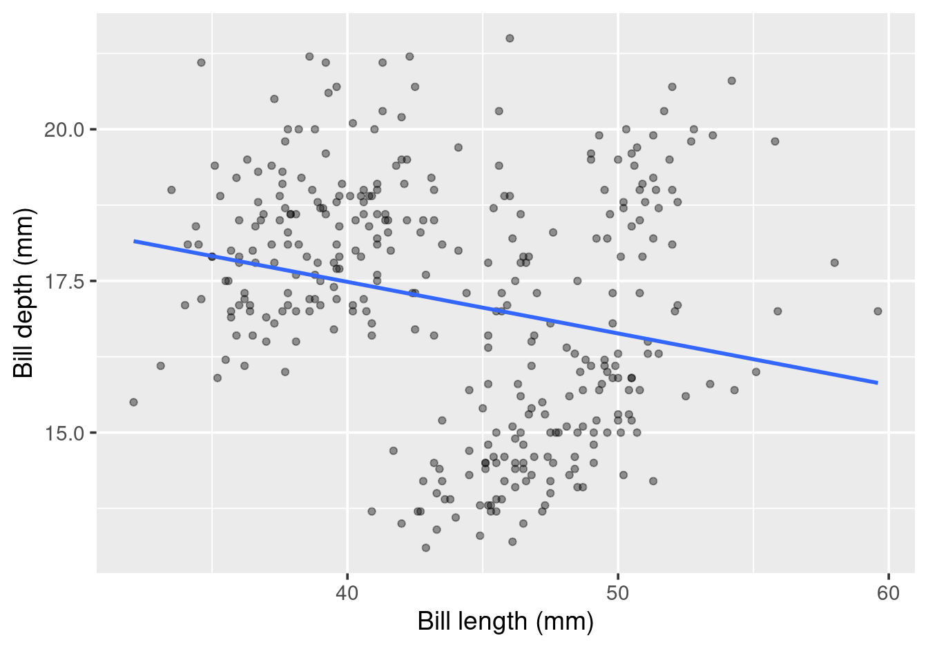 Bill length vs bill depth across all penguin species --- a negative trend.