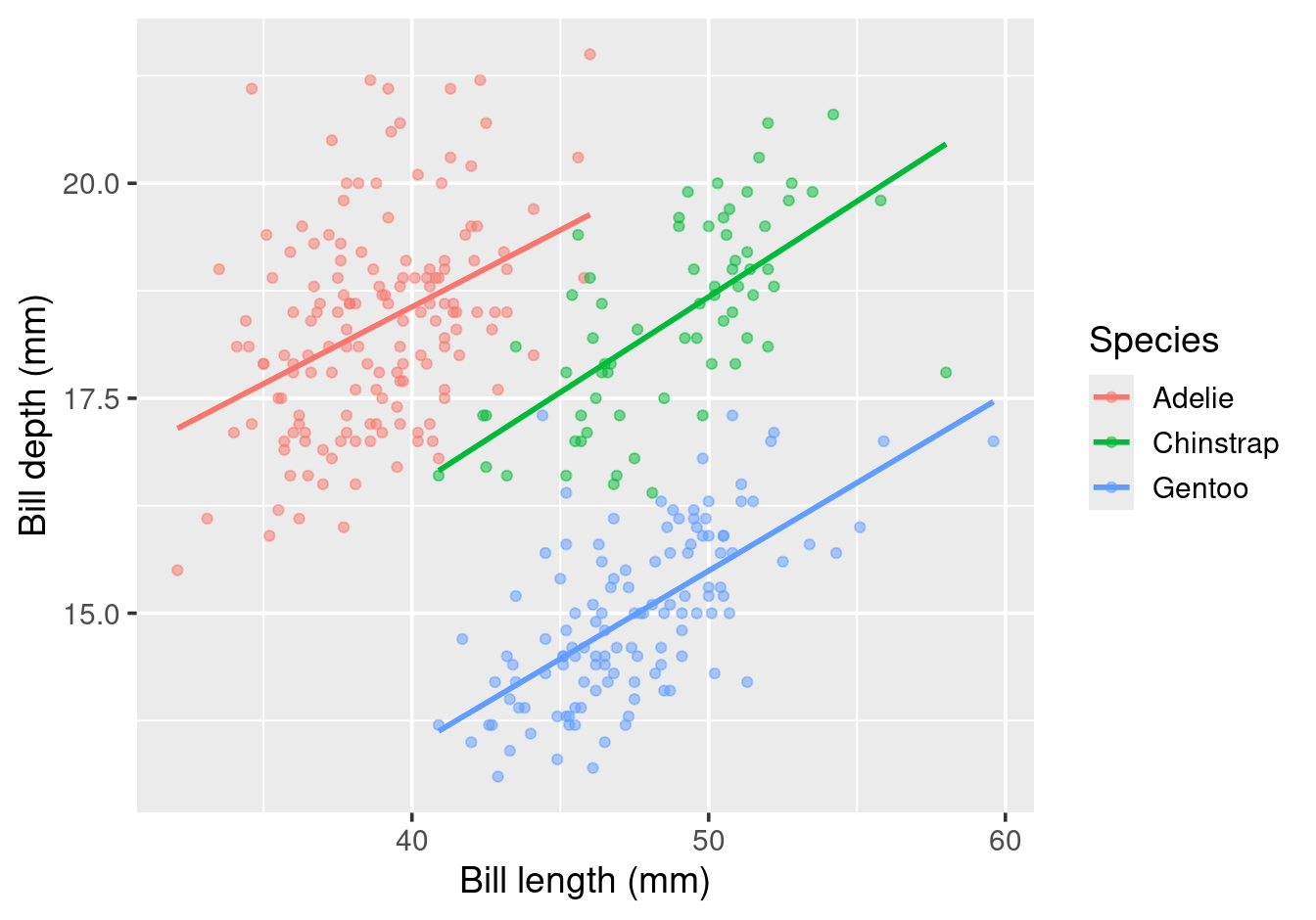Bill length vs bill depth within each penguin species --- a positive trend in every group.