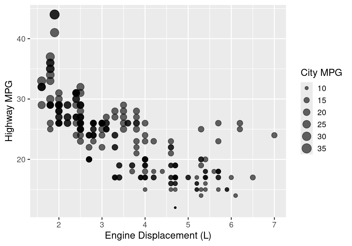 Size mapped to a continuous variable.