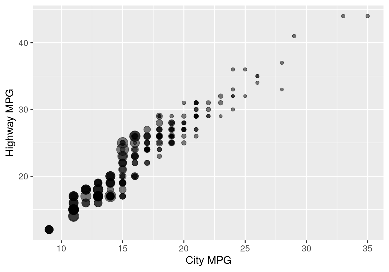 Using scale\_size\_identity() to use data values directly as sizes.