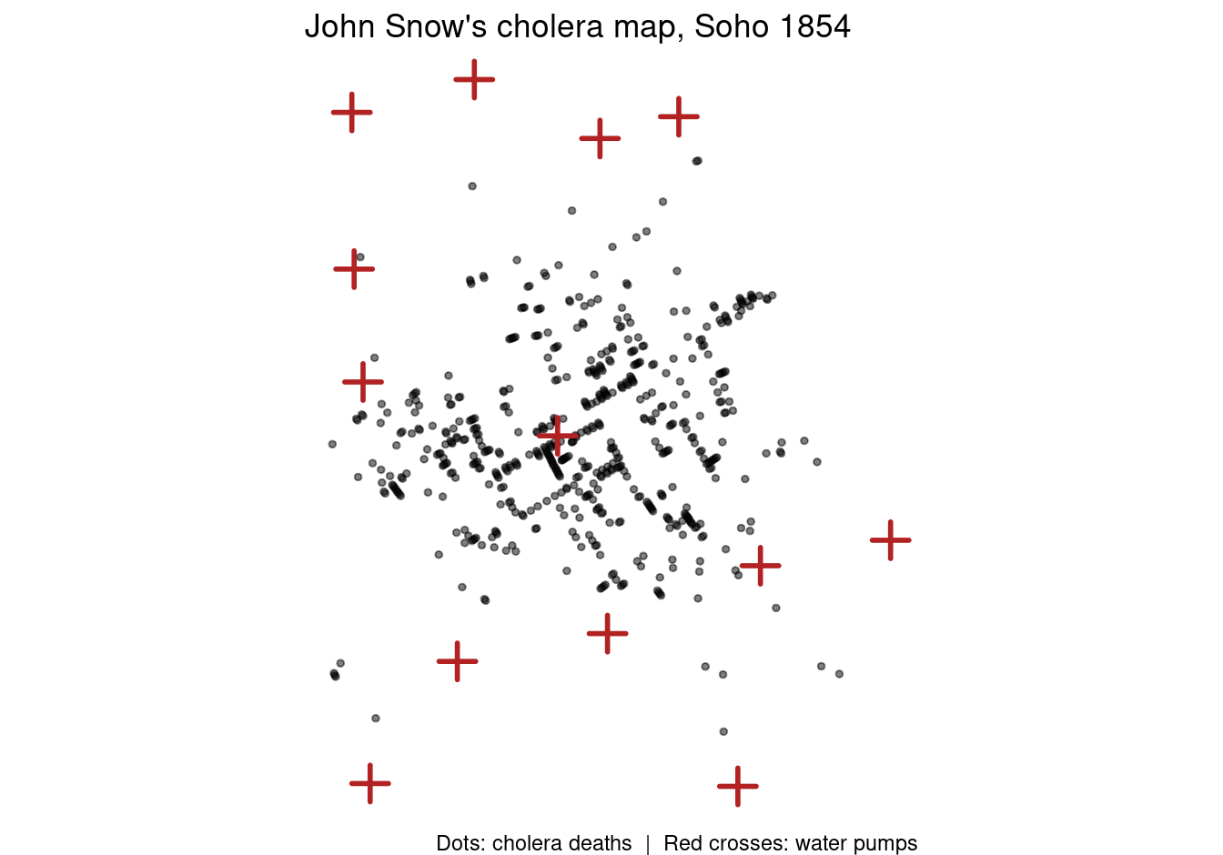 John Snow's 1854 cholera data: deaths (dots) and water pump locations (red crosses).
