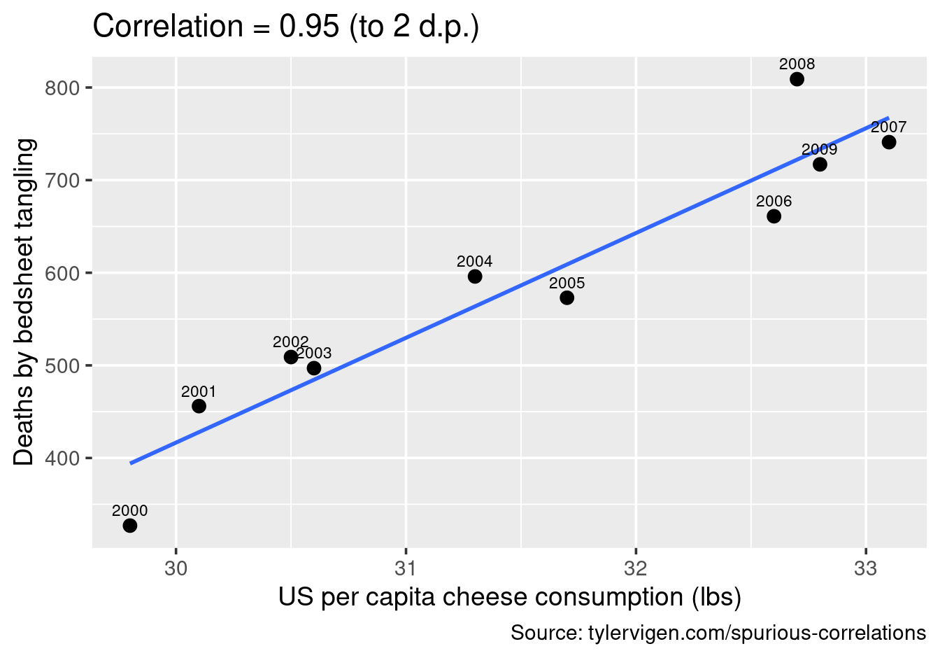 US cheese consumption vs deaths by bedsheet tangling: a spurious correlation.