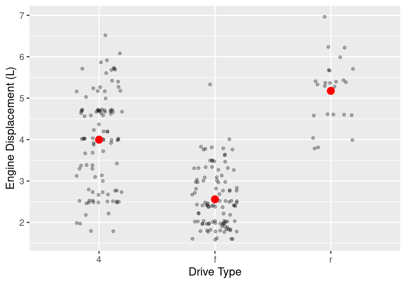 Overlaying group means using stat\_summary() --- no separate data frame needed.