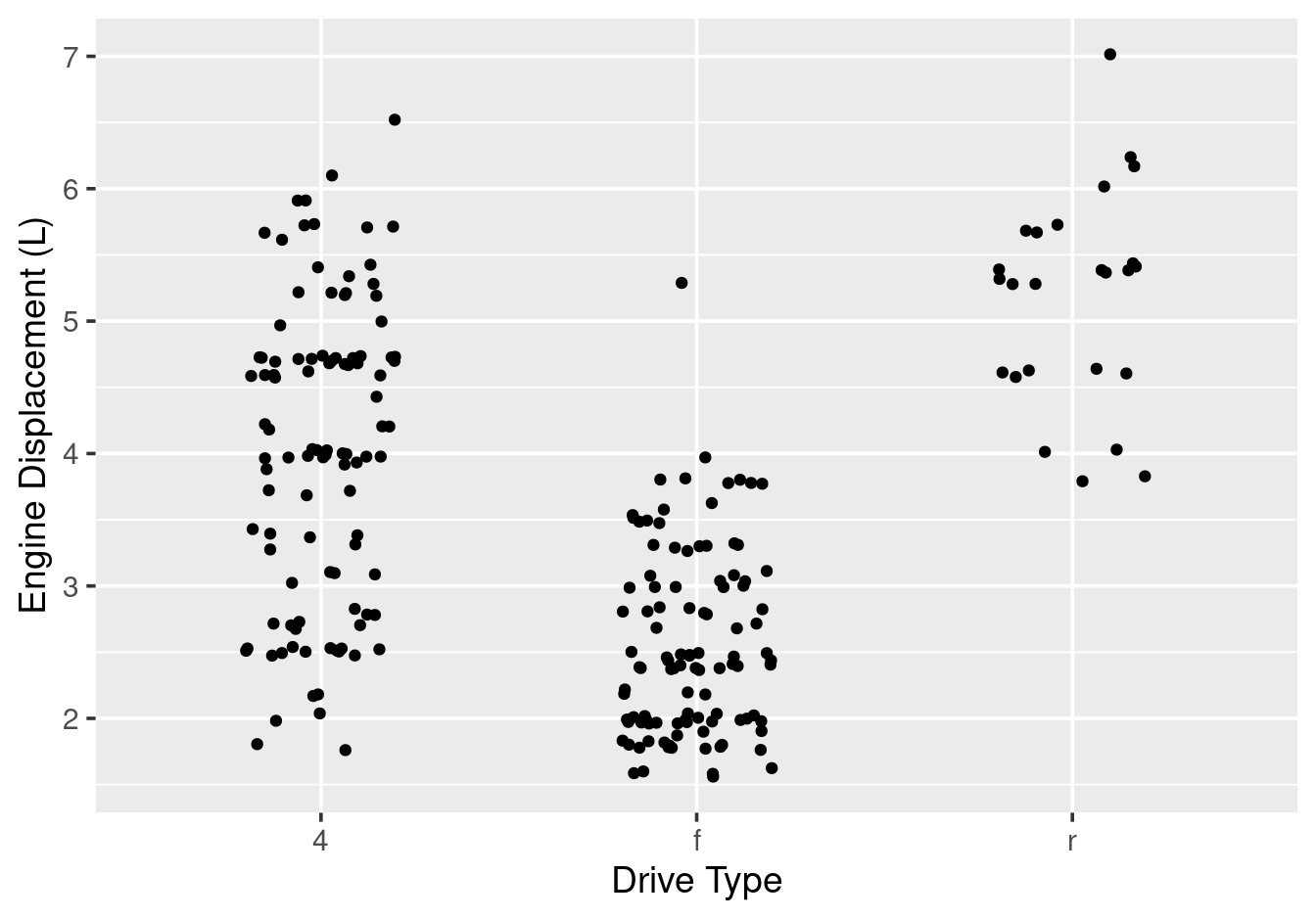 Stripchart of engine displacement by drive type.