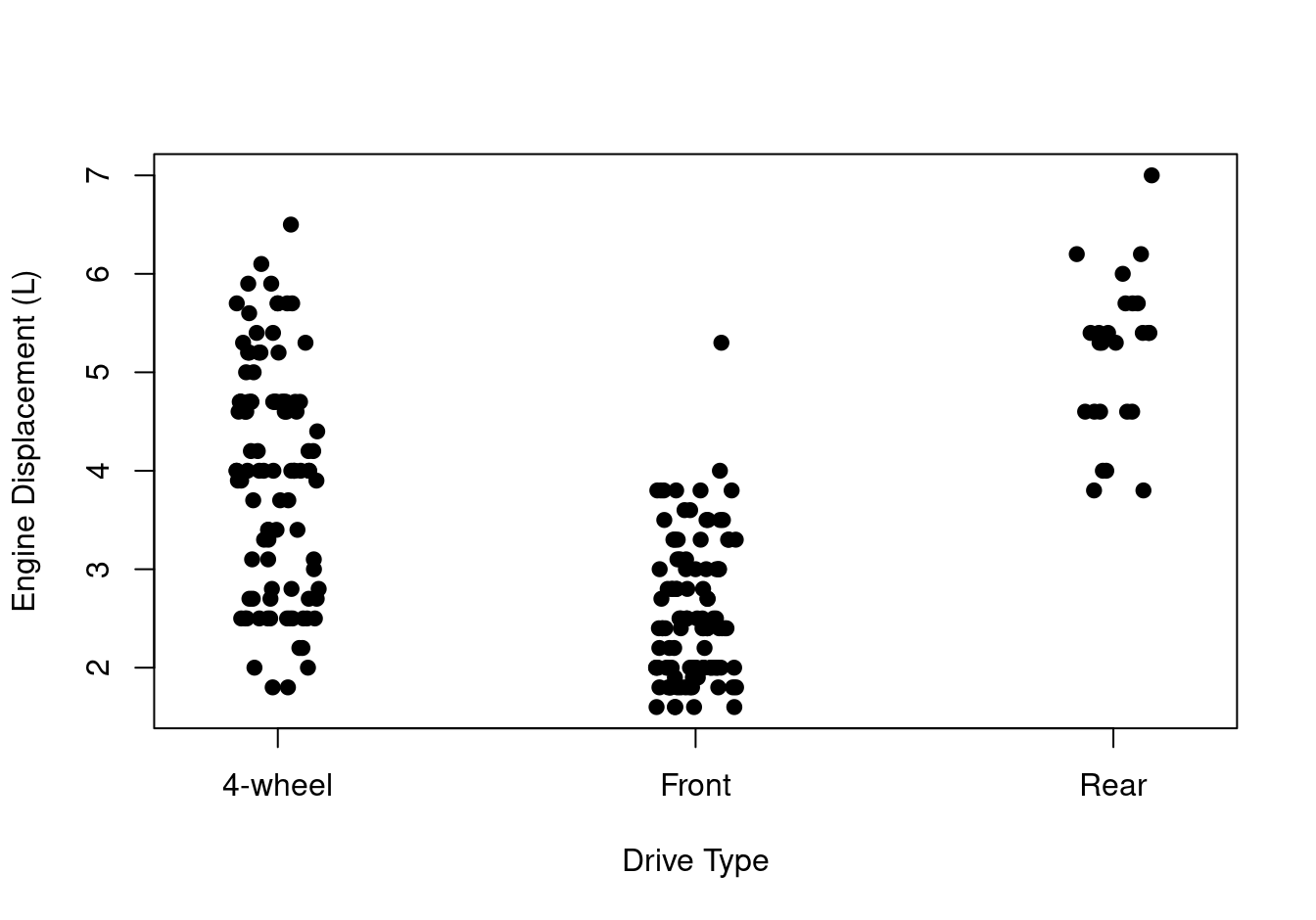 Stripchart of engine displacement by drive type.
