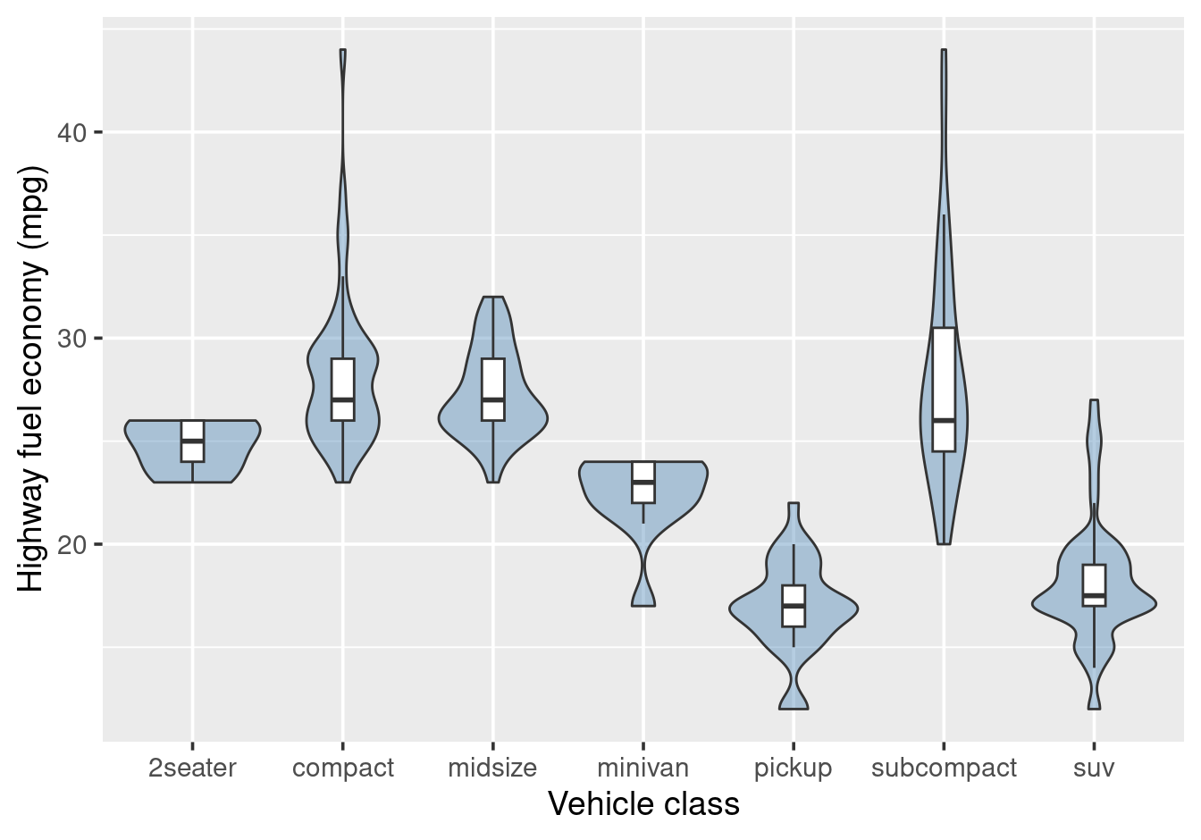 Violin plot with overlaid boxplot.