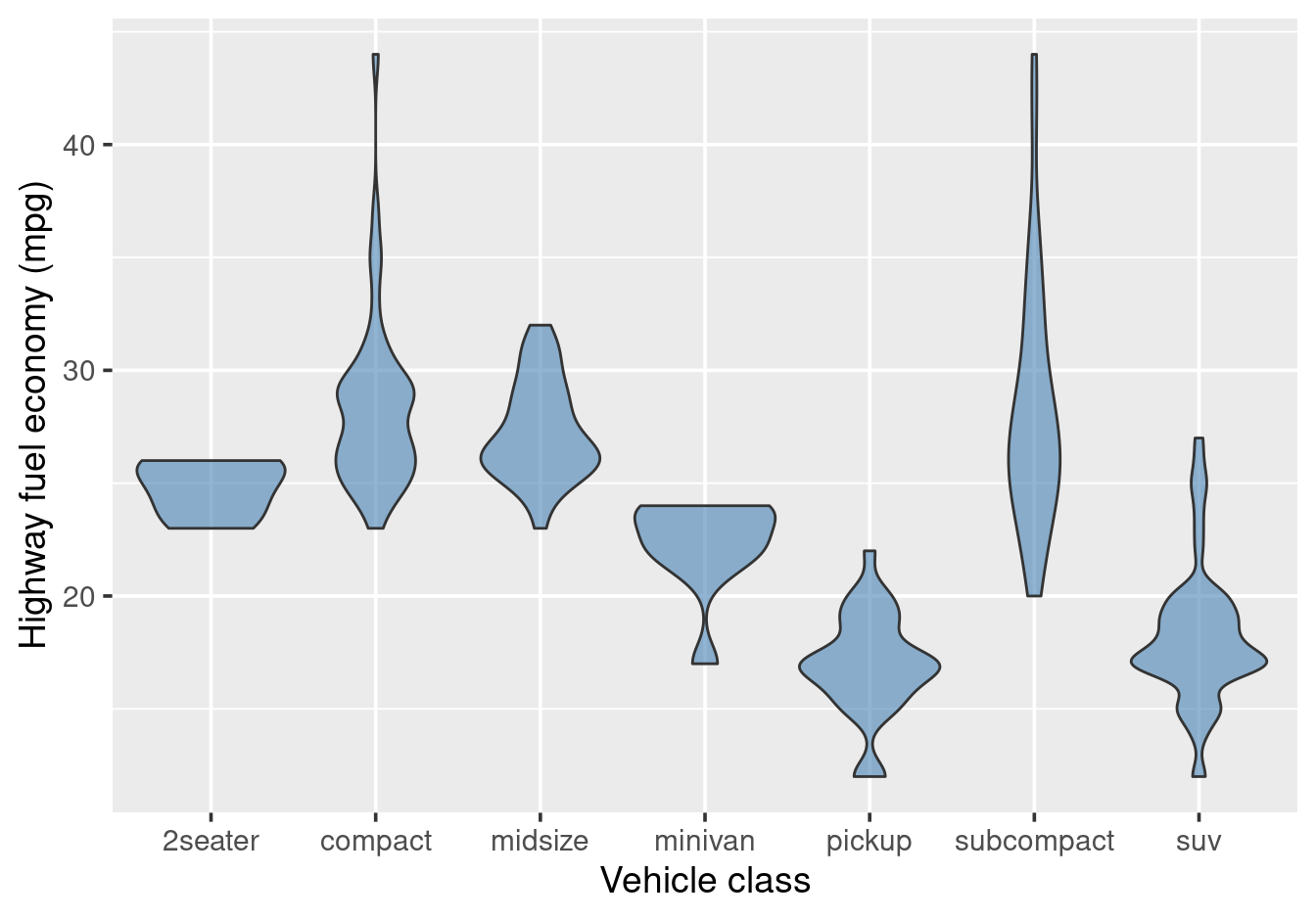 Distribution of highway fuel economy by vehicle class (violin).
