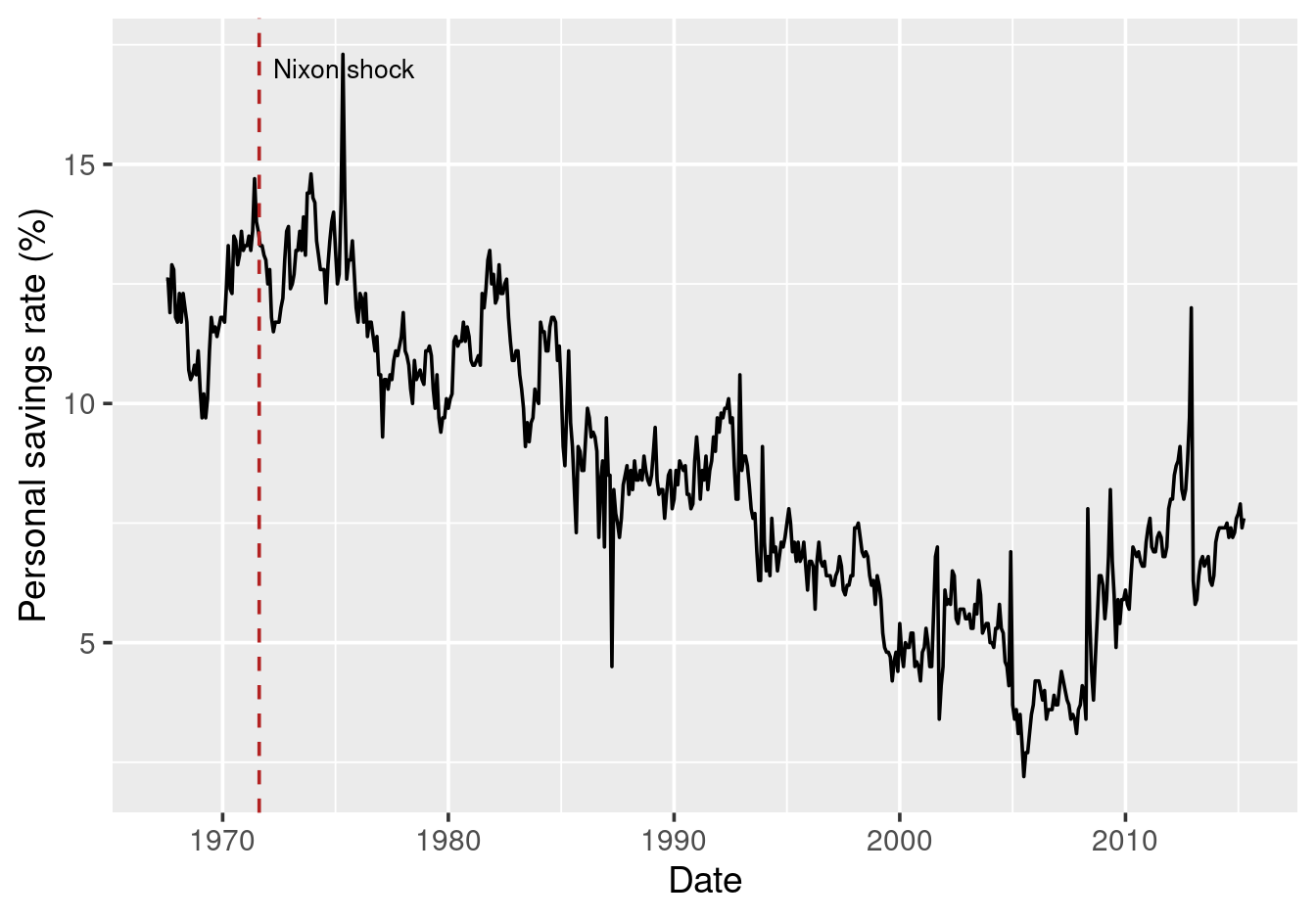 US personal savings rate with a vertical line marking the Nixon shock (August 1971).