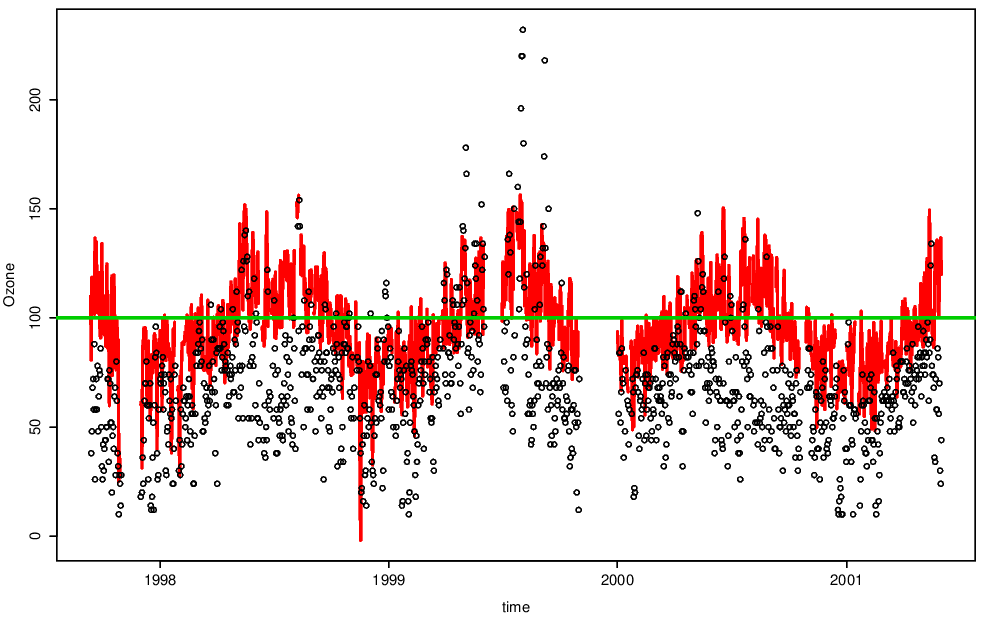 Daily maximum ozone with pre-processing threshold shown.