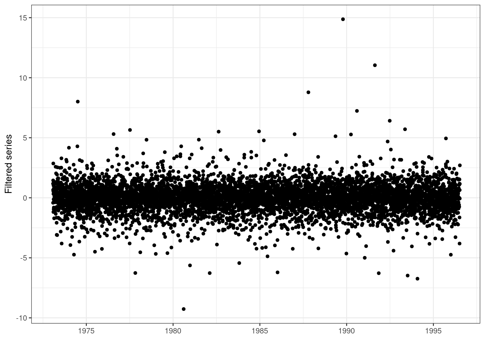 Filtered series for BMW data.