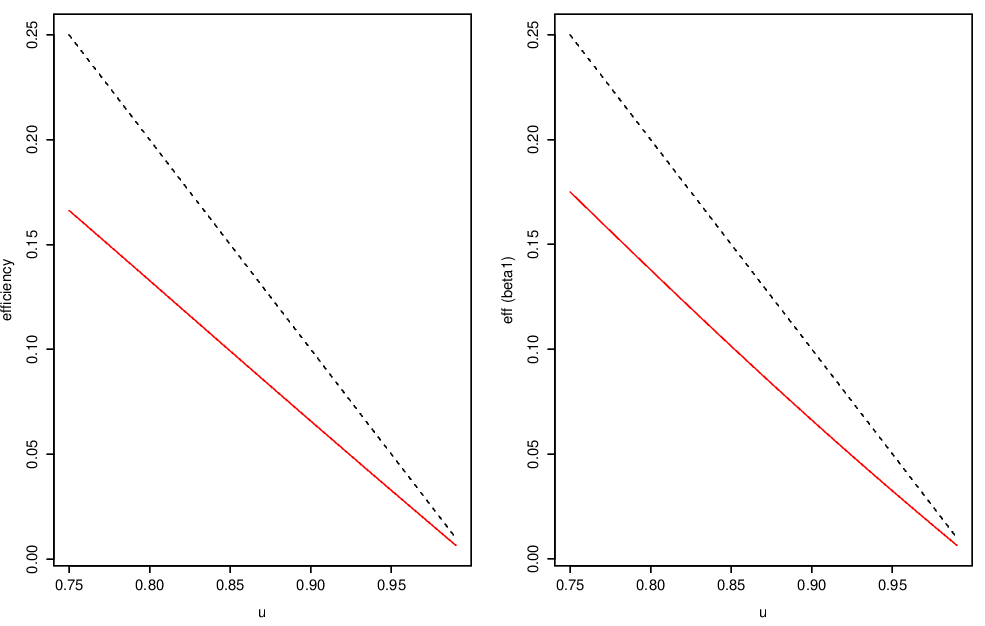 Efficiency of pre-processing and existing methods for modelling threshold exceedances